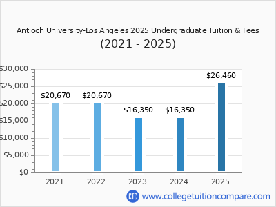 Antioch University-Los Angeles 2025 undergraduate tuition chart