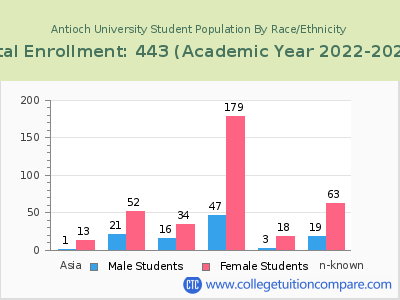Antioch University 2023 Student Population by Gender and Race chart