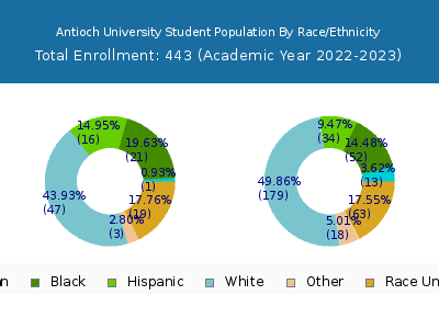 Antioch University 2023 Student Population by Gender and Race chart