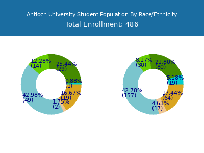 Antioch University 2025 Student Population by Gender and Race chart