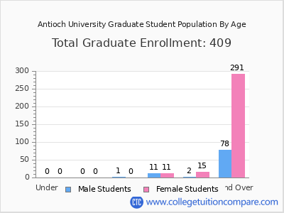 Antioch University 2025 Graduate Enrollment by Age chart