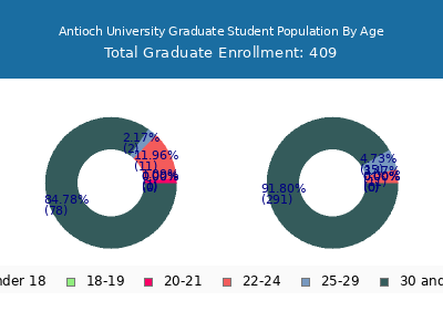 Antioch University 2025 Graduate Enrollment Age Diversity Pie chart