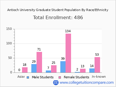 Antioch University 2025 Graduate Enrollment by Gender and Race chart