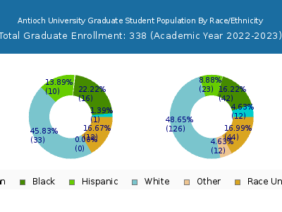 Antioch University 2023 Graduate Enrollment by Gender and Race chart