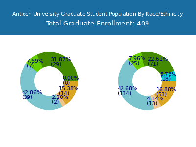 Antioch University 2025 Graduate Enrollment by Gender and Race chart