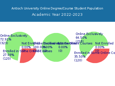 Antioch University 2023 Online Student Population chart
