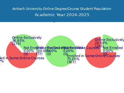 Antioch University 2025 Online Student Population chart
