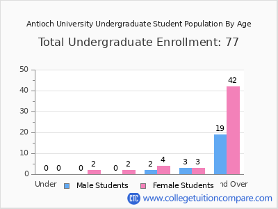 Antioch University 2025 Undergraduate Enrollment by Age chart