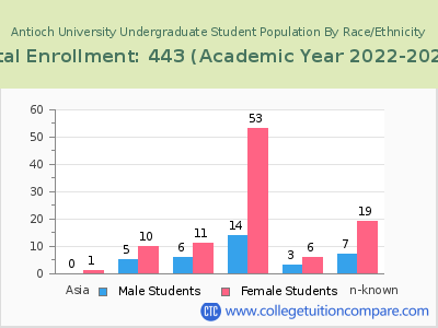 Antioch University 2023 Undergraduate Enrollment by Gender and Race chart