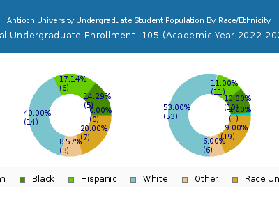 Antioch University 2023 Undergraduate Enrollment by Gender and Race chart