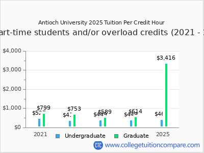 Antioch University 2025 cost per credit hour chart