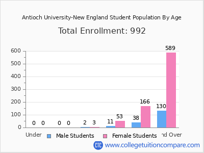 Antioch University-New England 2025 Student Population by Age chart