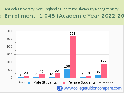 Antioch University-New England 2023 Student Population by Gender and Race chart