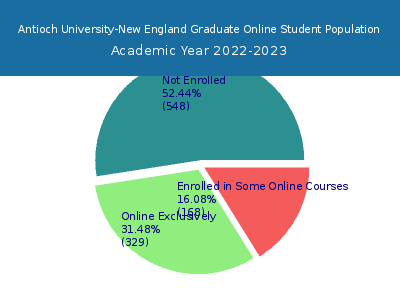 Antioch University-New England 2023 Online Student Population chart