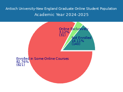 Antioch University-New England 2025 Online Student Population chart