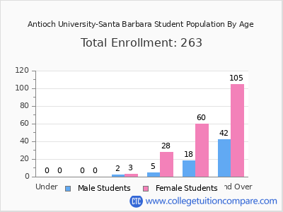 Antioch University-Santa Barbara 2025 Student Population by Age chart