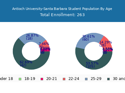 Antioch University-Santa Barbara 2025 Student Population Age Diversity Pie chart