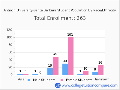 Antioch University-Santa Barbara 2025 Student Population by Gender and Race chart