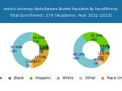 Antioch University-Santa Barbara 2023 Student Population by Gender and Race chart