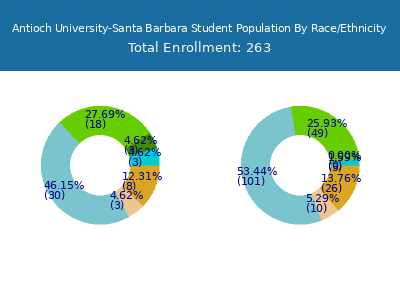 Antioch University-Santa Barbara 2025 Student Population by Gender and Race chart