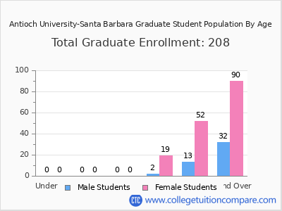 Antioch University-Santa Barbara 2025 Graduate Enrollment by Age chart