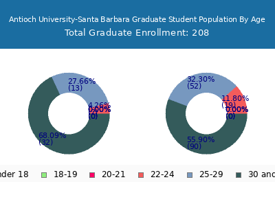 Antioch University-Santa Barbara 2025 Graduate Enrollment Age Diversity Pie chart