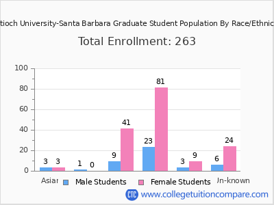 Antioch University-Santa Barbara 2025 Graduate Enrollment by Gender and Race chart
