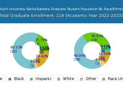 Antioch University-Santa Barbara 2023 Graduate Enrollment by Gender and Race chart
