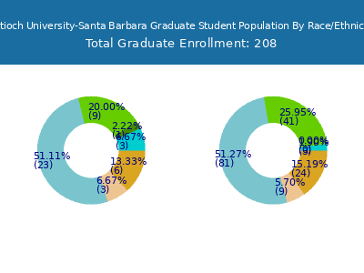 Antioch University-Santa Barbara 2025 Graduate Enrollment by Gender and Race chart