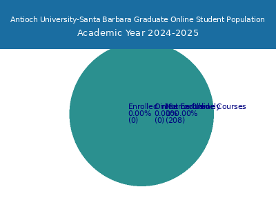 Antioch University-Santa Barbara 2025 Online Student Population chart