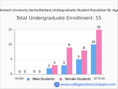 Antioch University-Santa Barbara 2025 Undergraduate Enrollment by Age chart