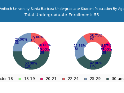 Antioch University-Santa Barbara 2025 Undergraduate Enrollment Age Diversity Pie chart
