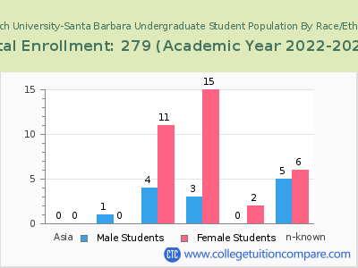 Antioch University-Santa Barbara 2023 Undergraduate Enrollment by Gender and Race chart