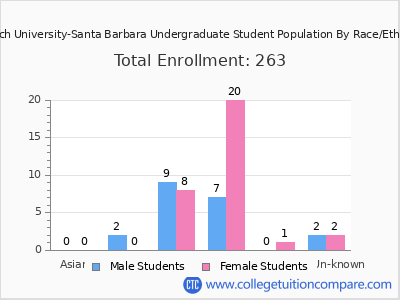 Antioch University-Santa Barbara 2025 Undergraduate Enrollment by Gender and Race chart