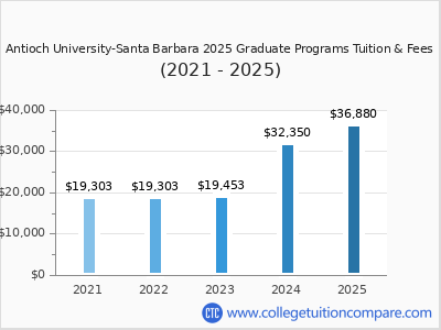 Antioch University-Santa Barbara 2025 graduate tuition chart