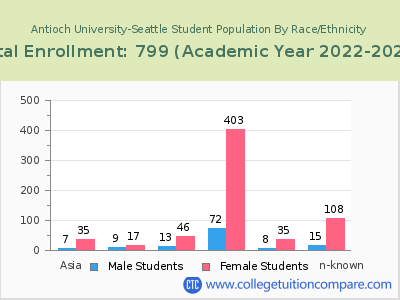 Antioch University-Seattle 2023 Student Population by Gender and Race chart