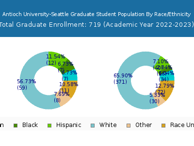 Antioch University-Seattle 2023 Graduate Enrollment by Gender and Race chart