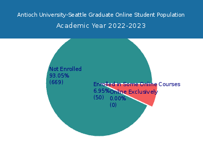 Antioch University-Seattle 2023 Online Student Population chart