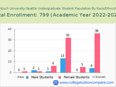Antioch University-Seattle 2023 Undergraduate Enrollment by Gender and Race chart