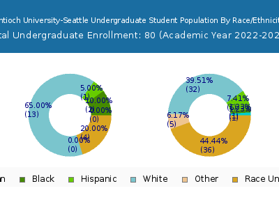 Antioch University-Seattle 2023 Undergraduate Enrollment by Gender and Race chart