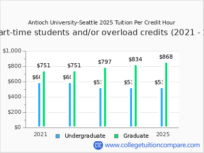Antioch University-Seattle 2025 cost per credit hour chart