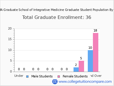 AOMA Graduate School of Integrative Medicine 2024 Student Population by Age chart