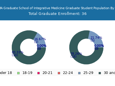 AOMA Graduate School of Integrative Medicine 2024 Student Population Age Diversity Pie chart
