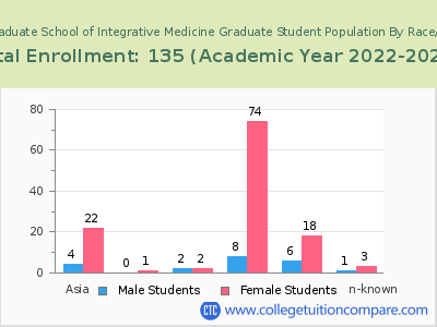 AOMA Graduate School of Integrative Medicine 2023 Student Population by Gender and Race chart