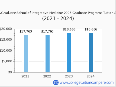 AOMA Graduate School of Integrative Medicine 2024 graduate tuition chart