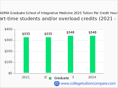 AOMA Graduate School of Integrative Medicine 2024 cost per credit hour chart