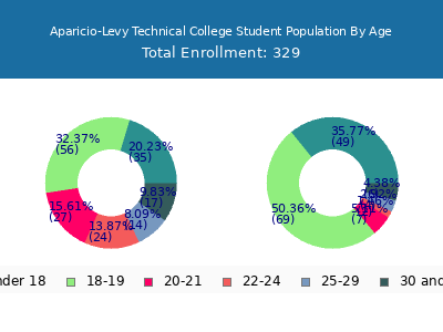 Aparicio-Levy Technical College 2024 Student Population Age Diversity Pie chart