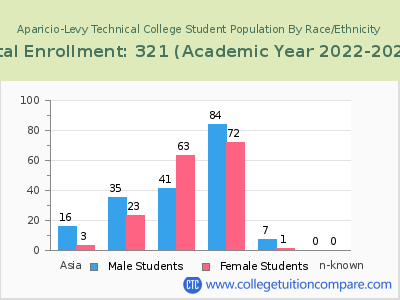 Aparicio-Levy Technical College 2023 Student Population by Gender and Race chart