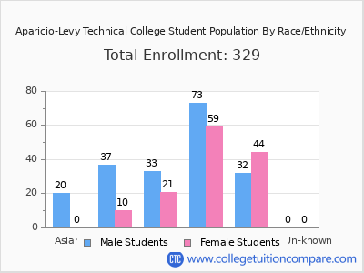Aparicio-Levy Technical College 2025 Student Population by Gender and Race chart