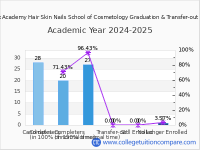 Apex Academy Hair Skin Nails School of Cosmetology 2025 Graduation Rate chart